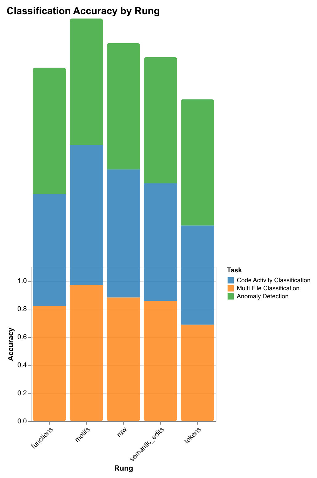 Classification accuracy by rung across tasks