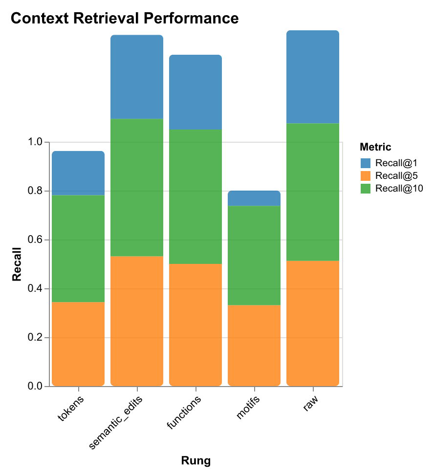 Context retrieval performance by rung