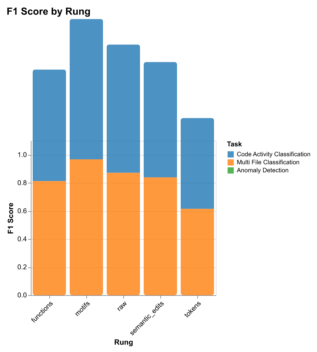 F1 score by rung across tasks