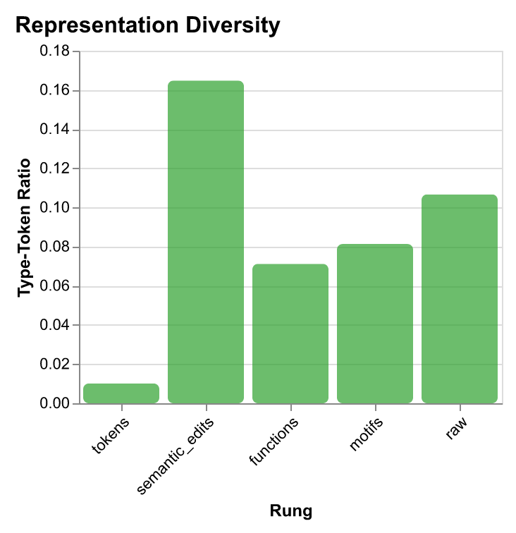 Representation diversity by rung