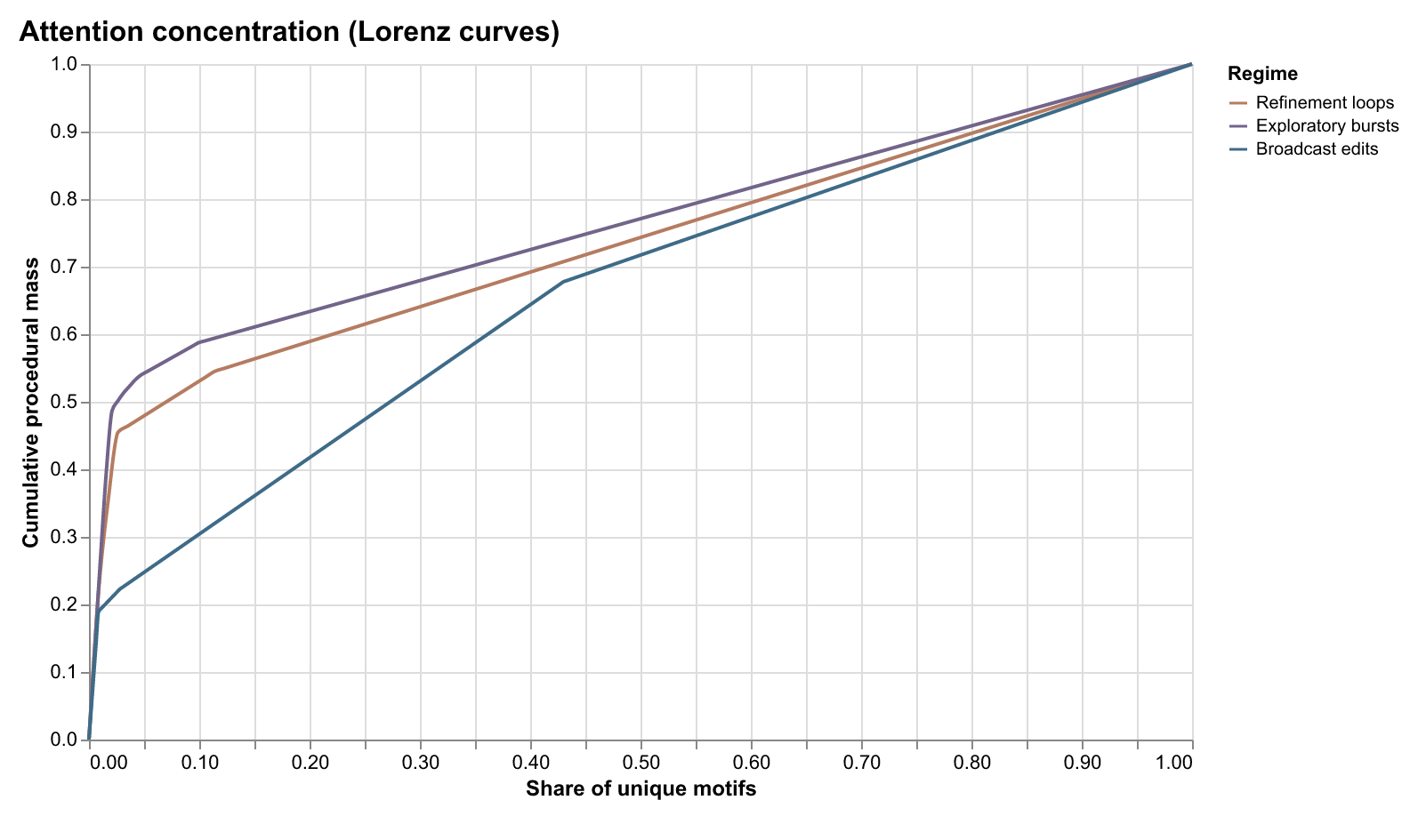 Attention concentration Lorenz curve