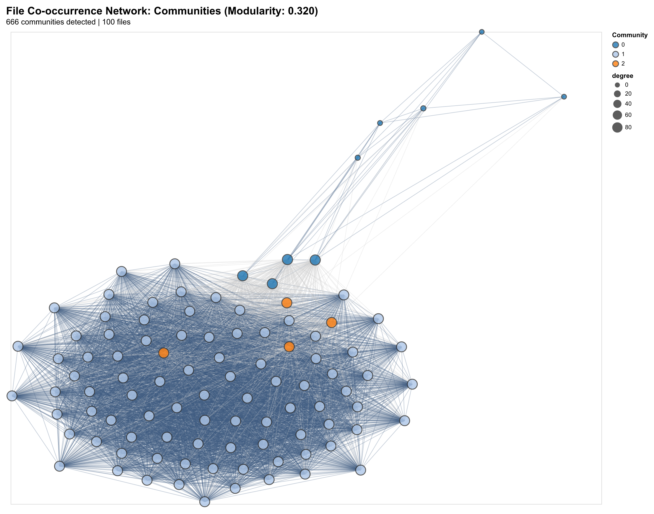 Community detection in file co-occurrence network