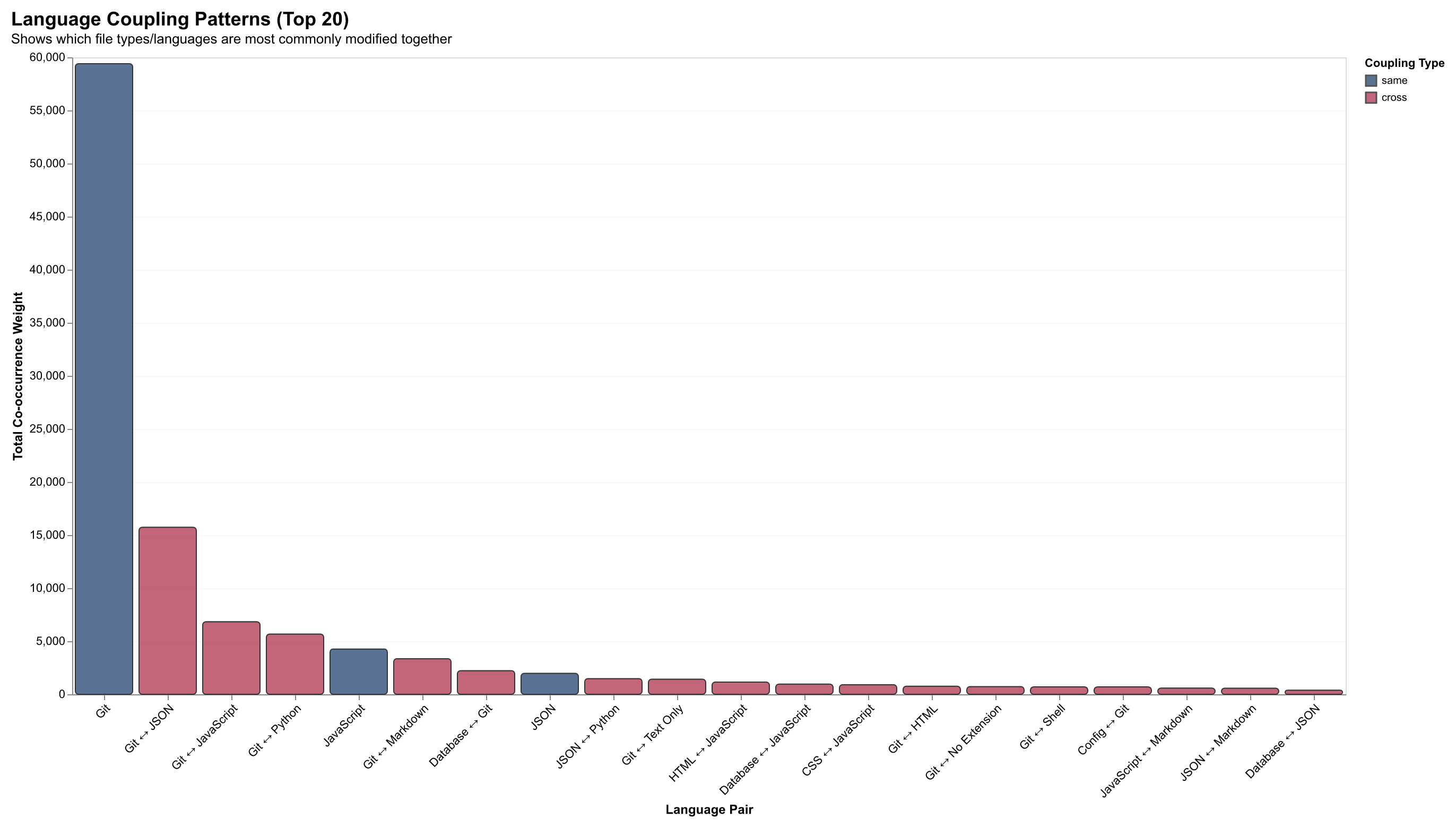 File co-occurrence language coupling heatmap