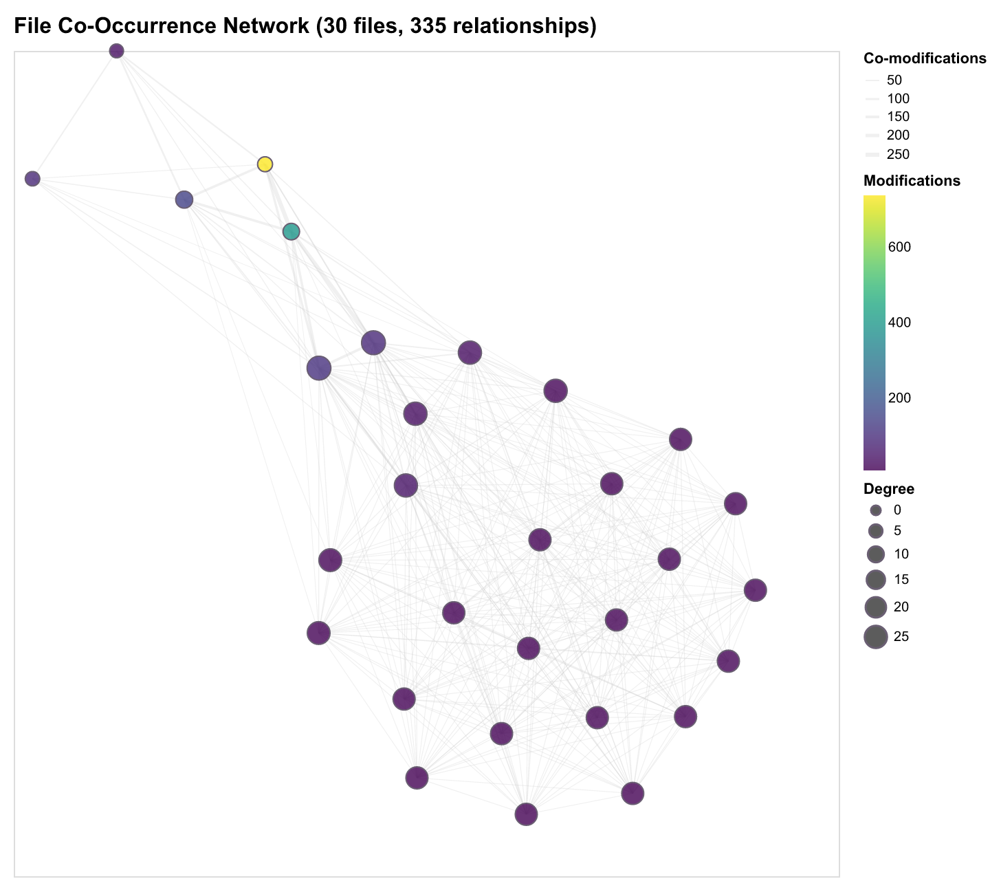File co-occurrence network visualization