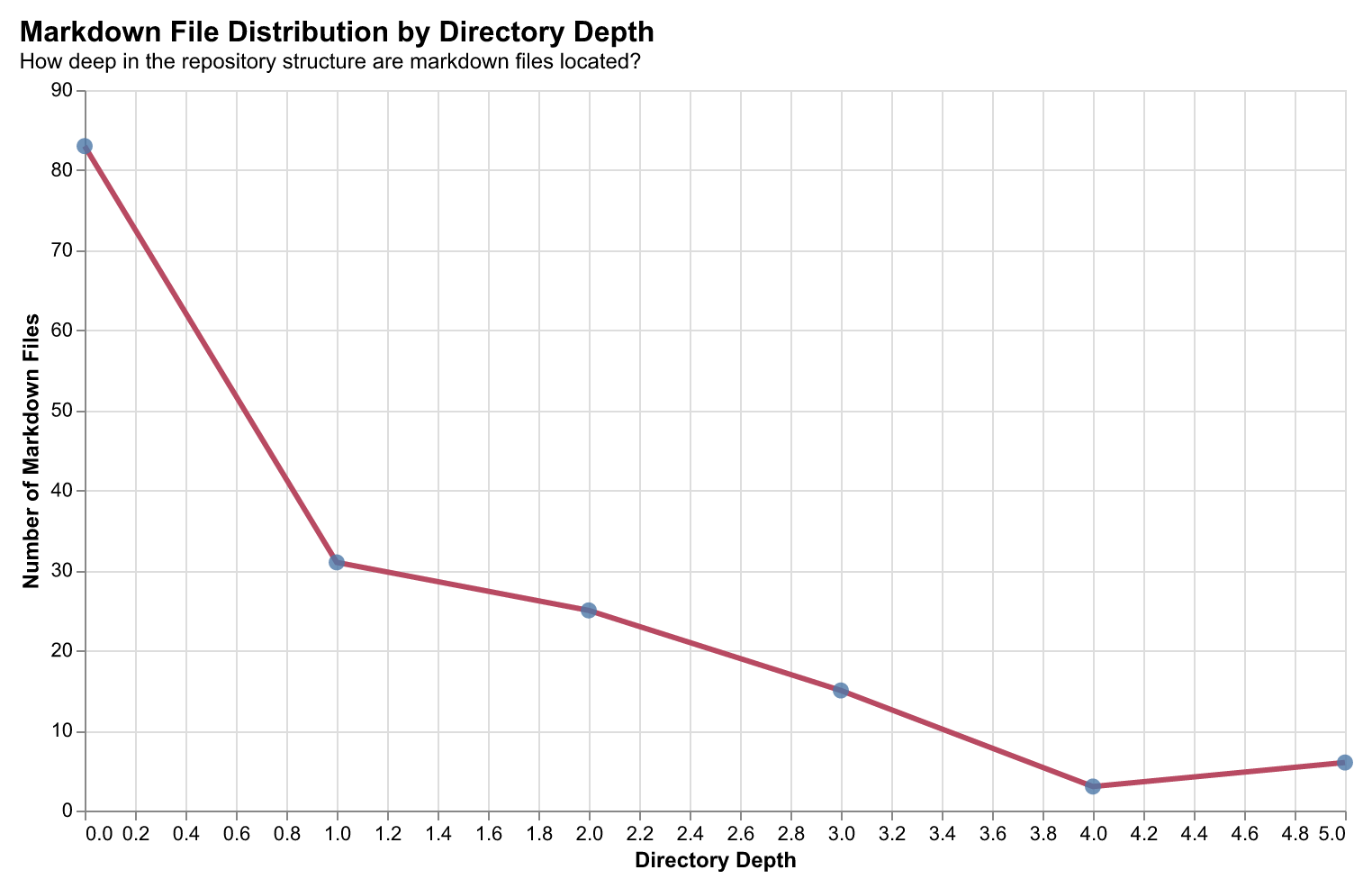 Markdown file distribution by directory depth
