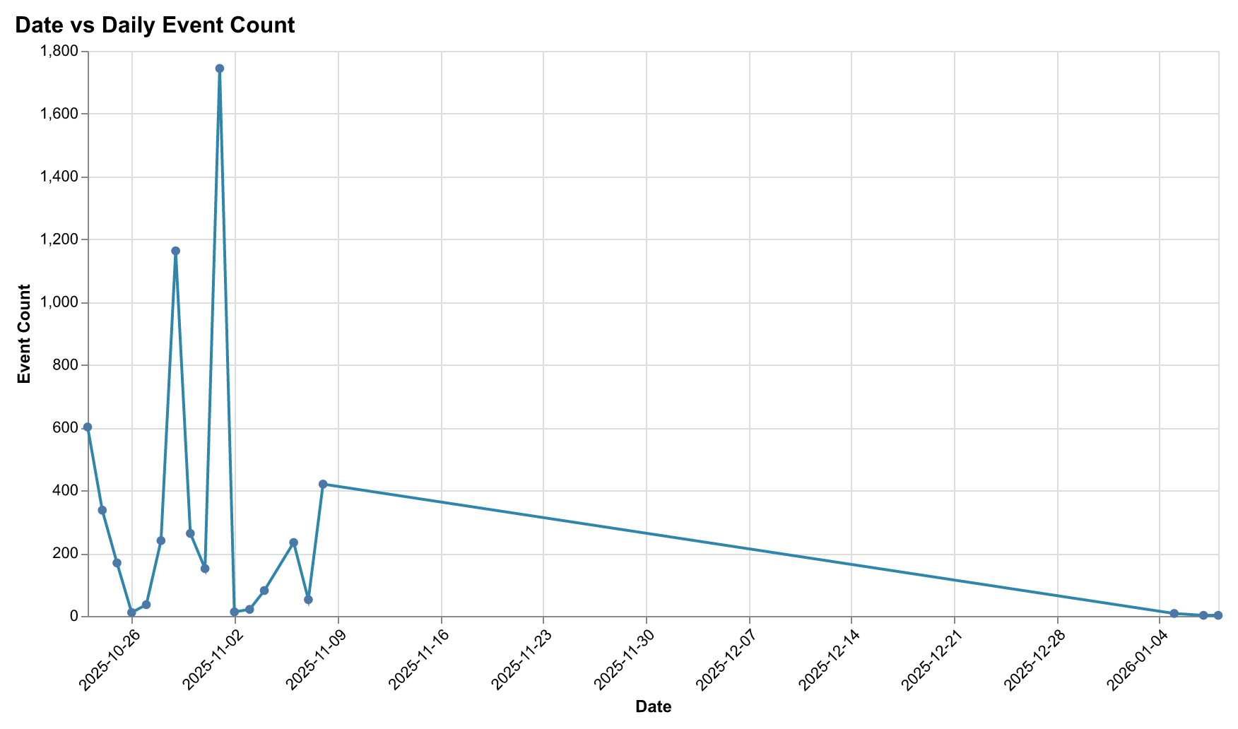 Daily activity patterns