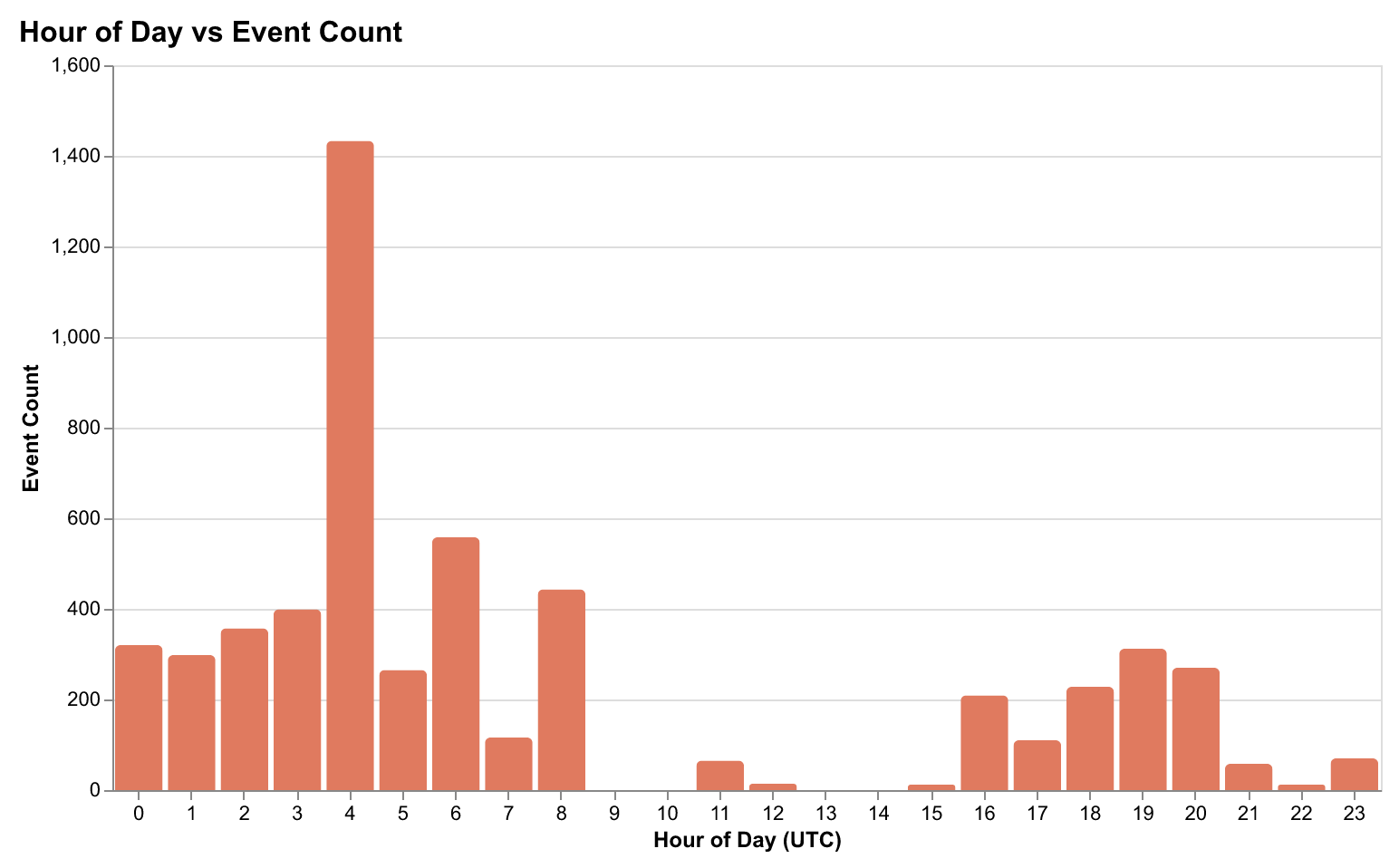 Hourly activity patterns
