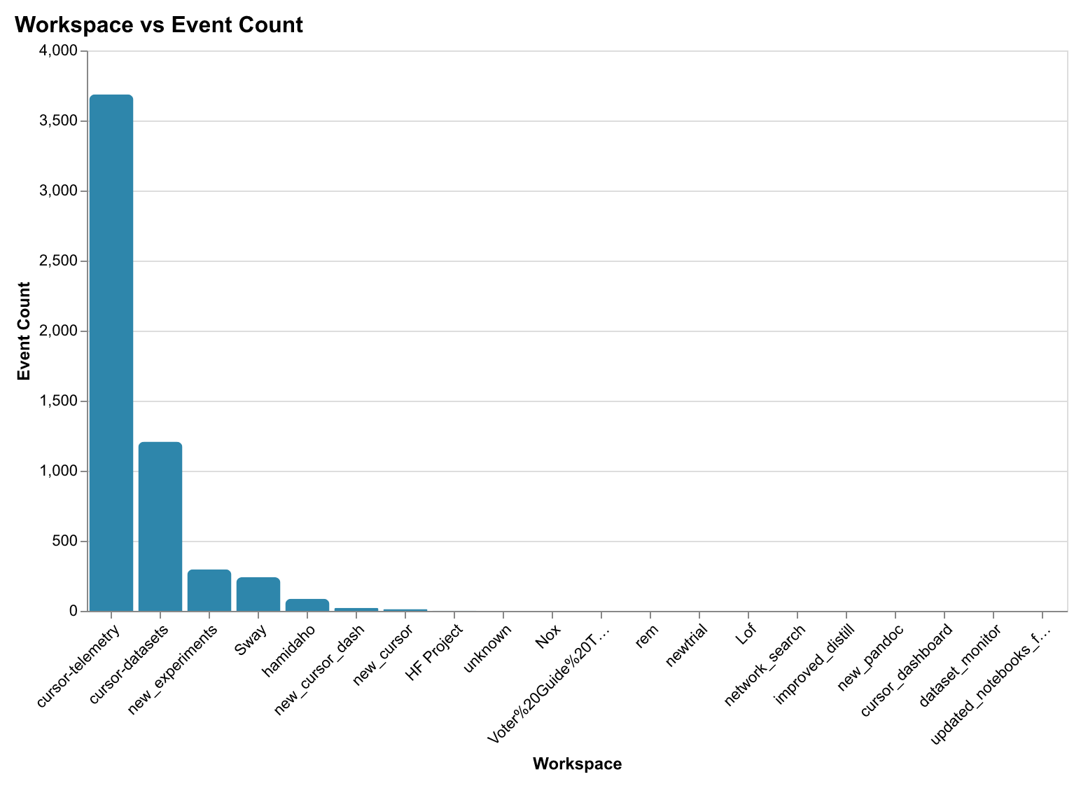 Workspace activity overview