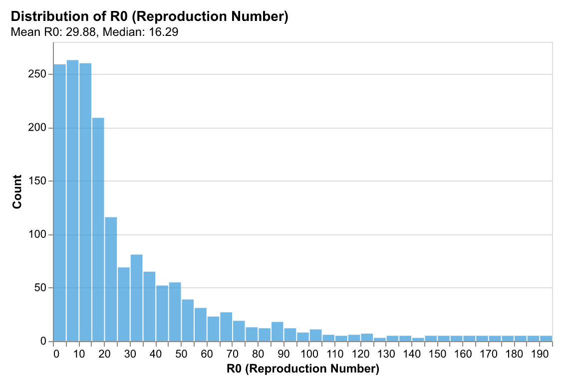 R0 reproduction number distribution