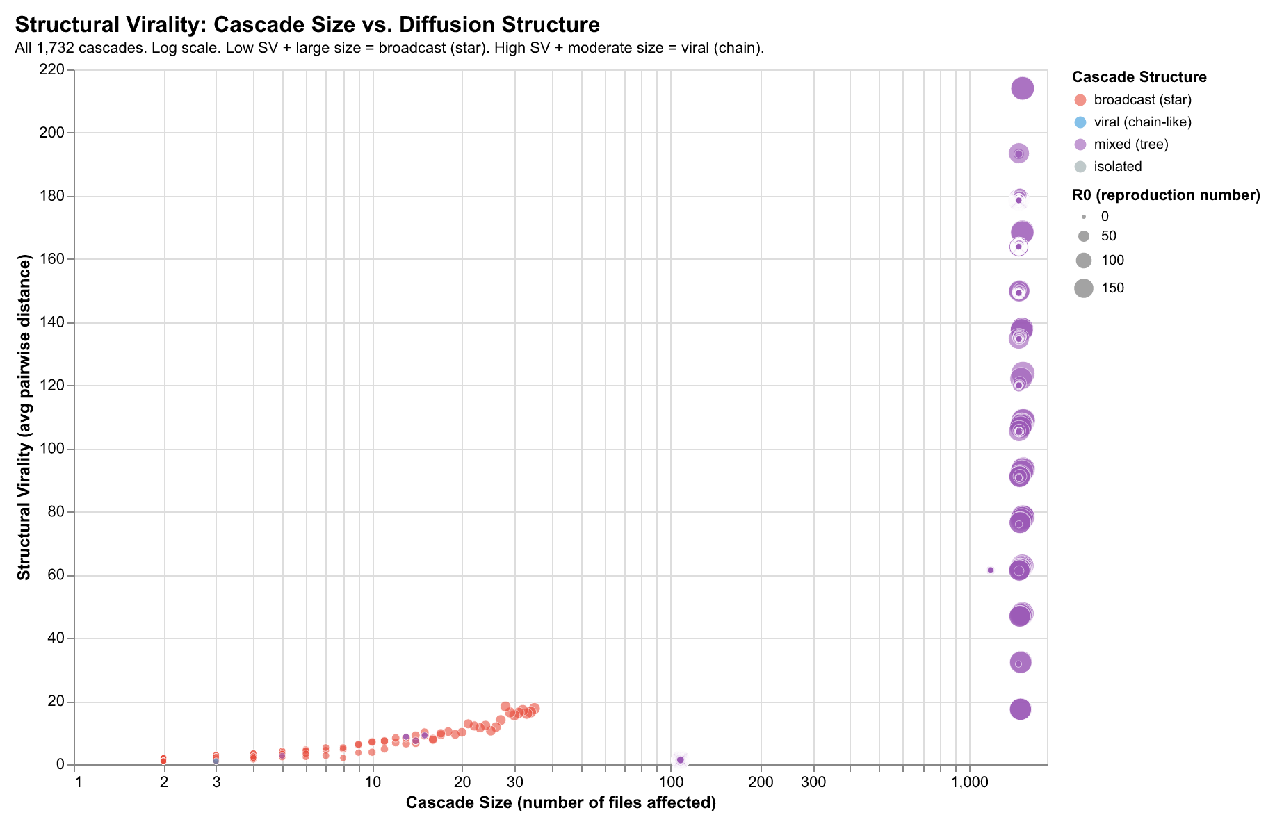 Structural virality analysis showing cascade size vs diffusion structure