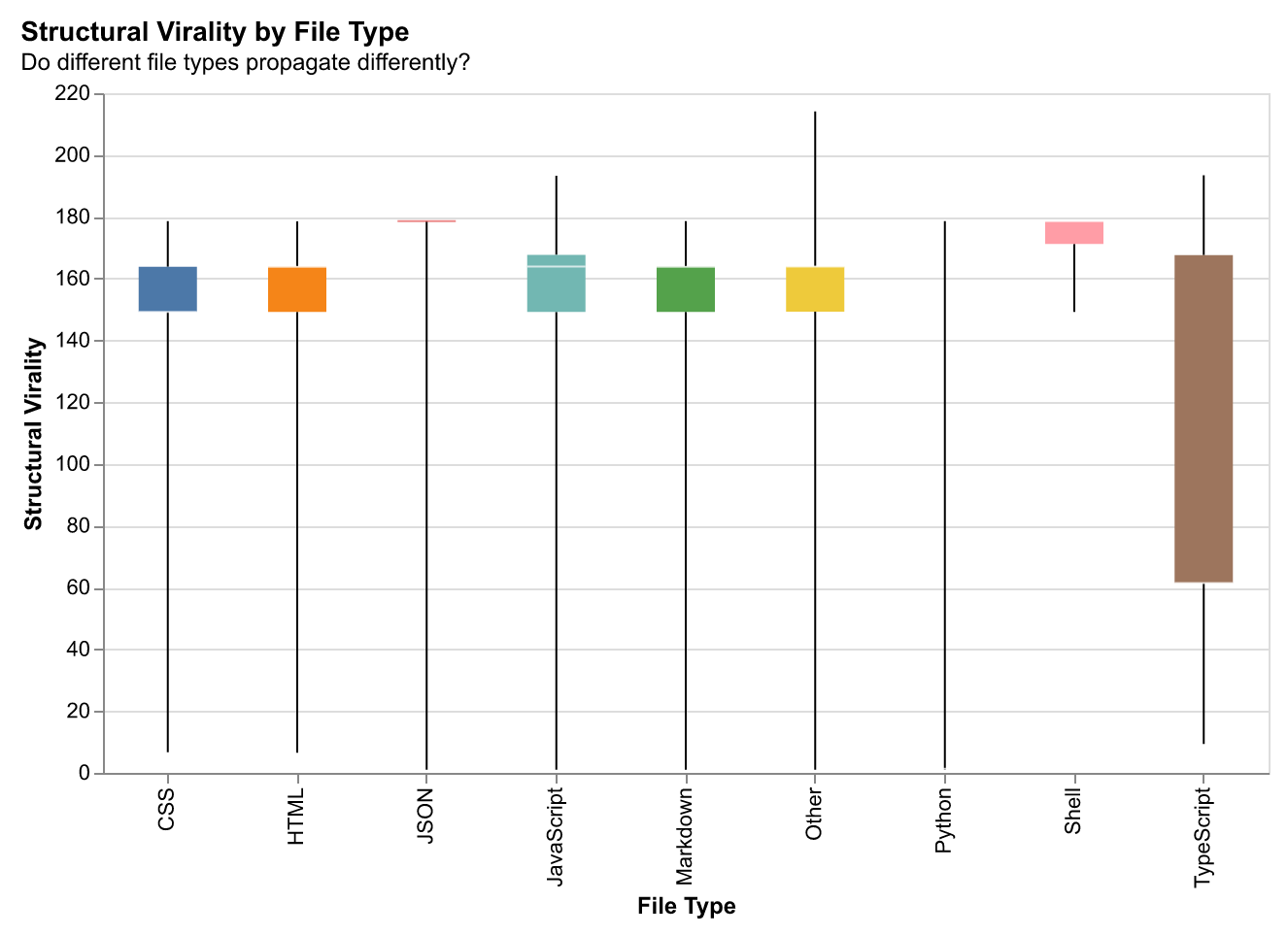 Structural virality by file type