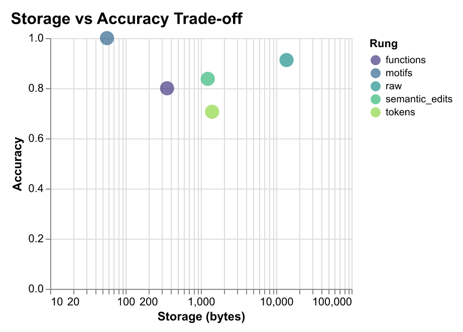 Storage vs accuracy trade-off scatter plot