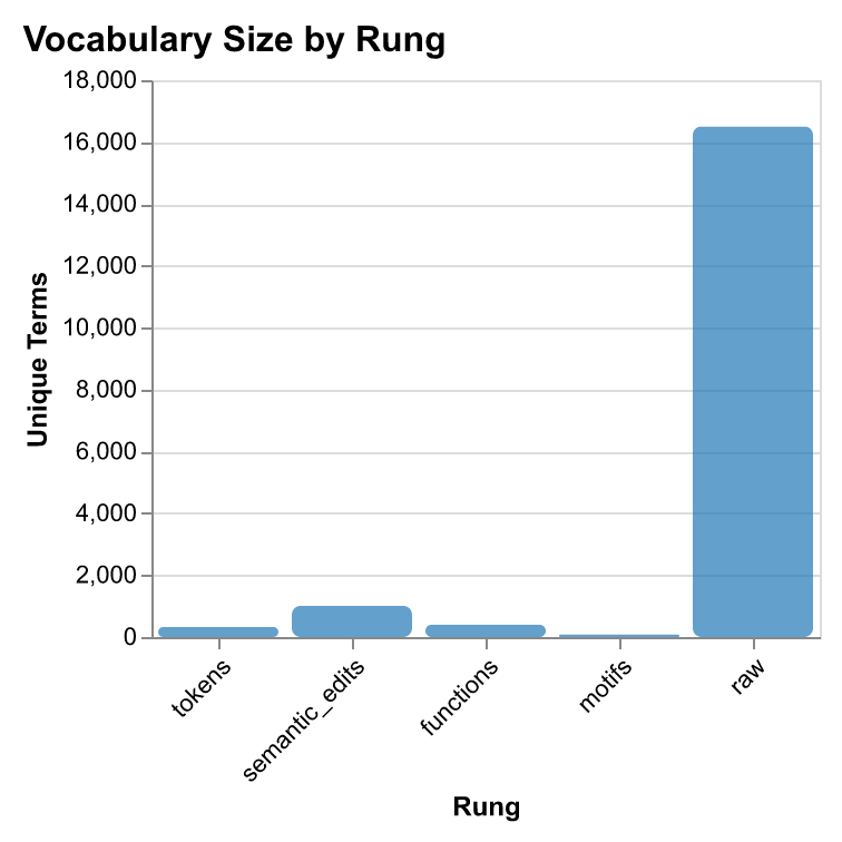 Vocabulary size by rung